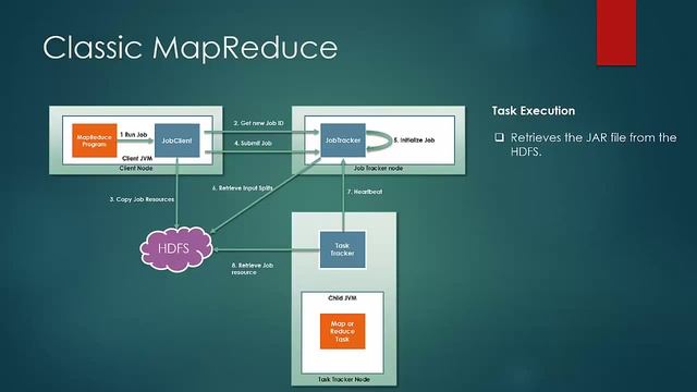 Job Run  Classic MapReduce(29/48)