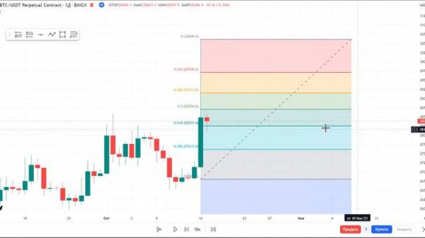 Коррекции Фибоначчи - Как Правильно Использовать?
