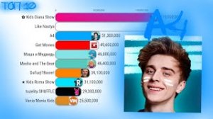 ТОП 10 ЮТУБЕРОВ СНГ ПО ПОДПИСЧИКАМ 2024-2029