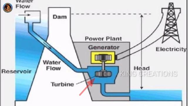 How to produced current with water!! Hydroelectricity in Telugu смотреть онлайн