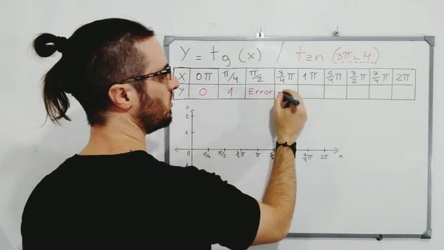 Gráfica de la función tangente. Funciones trigonométricas. смотреть онлайн