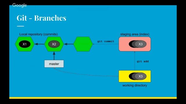 Git and Github Tutorial For Beginners смотреть онлайн