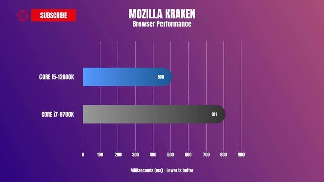Intel Core i5 12600K VS Intel Core i7 9700K - Intel Core i5 12600K benchmark смотреть онлайн