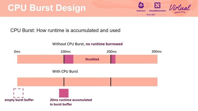 CPU Burst: Getting Rid of Unnecessary Throttling, Achieving High CP... Huaixin Chang & Tianchen Din смотреть онлайн