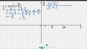 Построение графика функции y=sinx