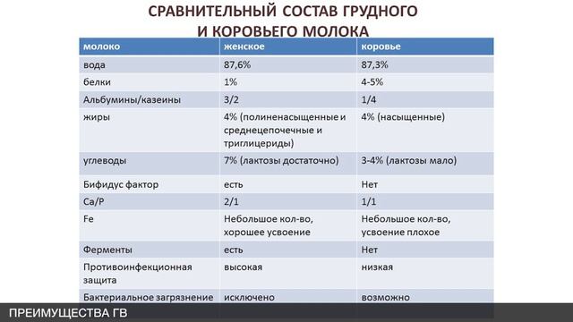 Преимущества грудного вскармливания смотреть онлайн