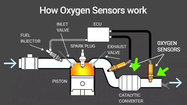 P0140 O2 Sensor Circuit No Activity Detected (Bank 1, Sensor 2) | Symptoms | Causes | Location смотреть онлайн
