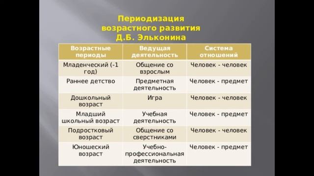 11. Возраст и возрастная периодизация развития. Хронологический, биологический, социальный возраста смотреть онлайн