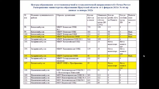 Совещание: «Исполнение индикативного показателя «Точка роста» на 28 января 2022 года смотреть онлайн