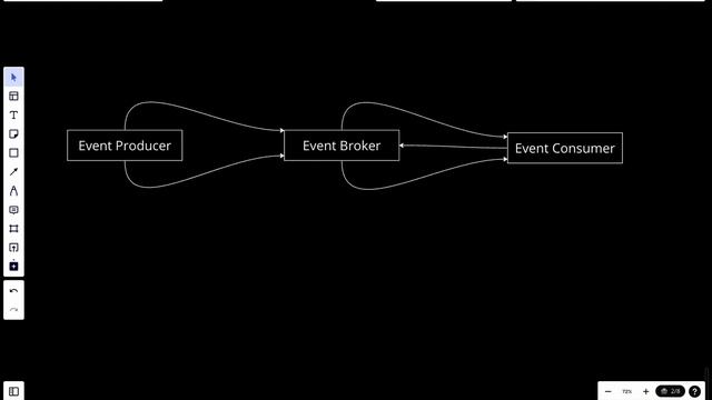 Event-Driven Architecture (E.D.A.) - Pros and Cons смотреть онлайн