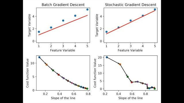 Visualizing Stochastic & Batch Gradient Descent in Matplotlib смотреть онлайн