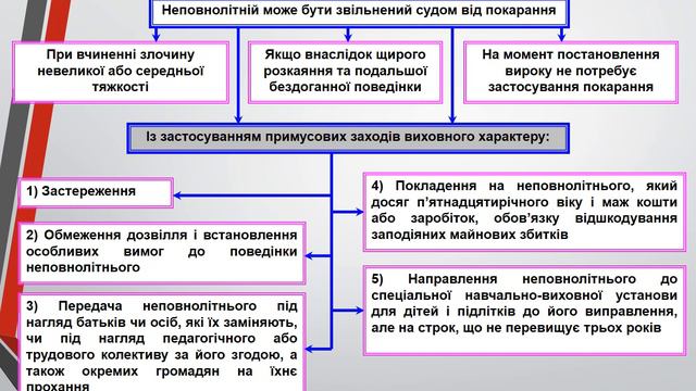 Кримінальна відповідальність та покарання неповнолітніх смотреть онлайн