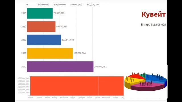 Прогноз количества населения в 2015-2100 годах. смотреть онлайн