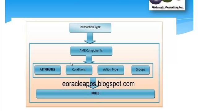 what is AME and how we can leverage AME APIs in custom Workflow. смотреть онлайн