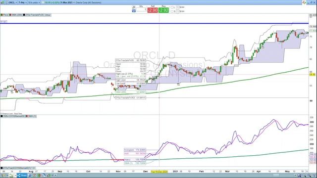 Oracle FedEx Novo Nordisk Technical Analysis смотреть онлайн