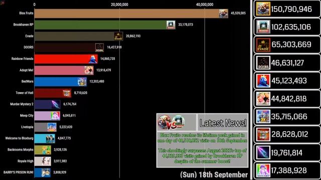 Top 15 Visited Roblox Games (Week 3: September) смотреть онлайн