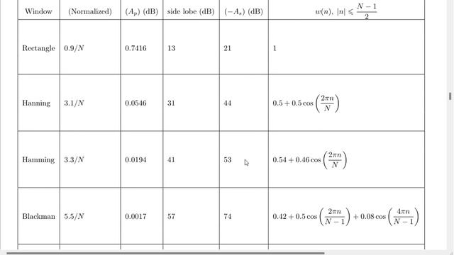Digital Signal Processing Using Python: Chapter 6: Part2 смотреть онлайн