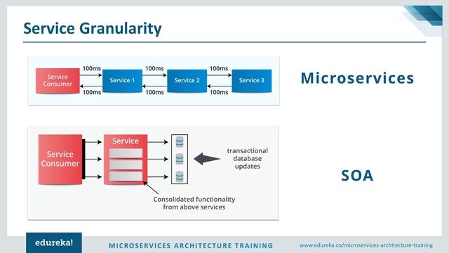 Microservices vs SOA | Microservices Tutorial for Beginners | Microservices Training | Edureka смотреть онлайн