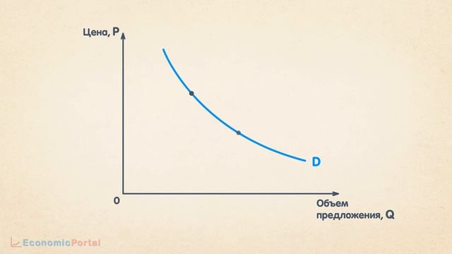 Кривая спроса | Зависимость спроса от цены смотреть онлайн
