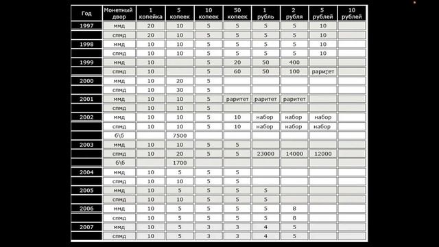 Цены на монеты России. Таблица монет россии. Стоимость монет россии таблица смотреть онлайн