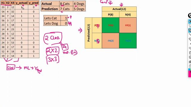Confusion matrix, True Positive (TP), True Negative (TN), False Positive (FP),False Negative(FN) смотреть онлайн