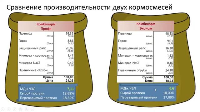 Тино Хохмут "Дорого и дёшево - экономическая оценка кормов и кормовых концепции". смотреть онлайн
