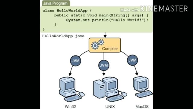 WHY JAVA PLATFORM INDEPENDENT? смотреть онлайн