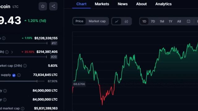 SOL AVAX LTC Price Chart at 4 11 23 #solo #avalanche #litecoin смотреть онлайн
