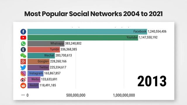 Most Popular Social Networks 2004 to 2021 смотреть онлайн