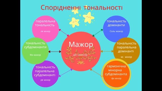 Спорідненні тональності. Урок сольфеджіо в старших класах смотреть онлайн