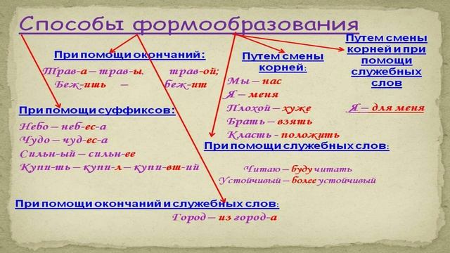 Формообразование. Формообразующий суффикс. смотреть онлайн