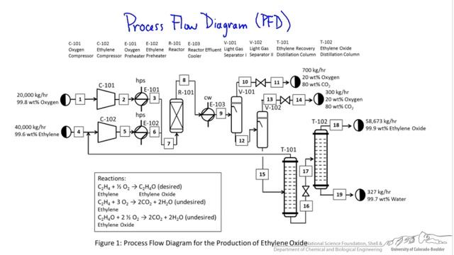 Basics of BFDs, PFDs, & PIDs смотреть онлайн