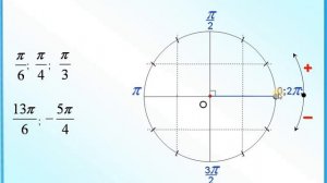1. Числовая окружность. 10 класс