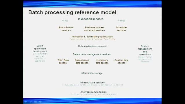 Java Batch for Cost-Optimized Business Efficiency смотреть онлайн