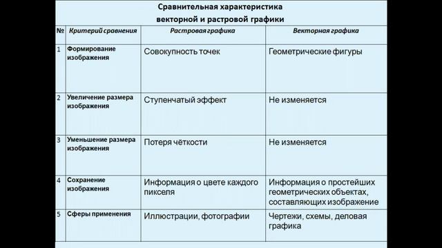 Информатика. Урок № 11. Компьютерная графика. Обработка растровых изображений смотреть онлайн