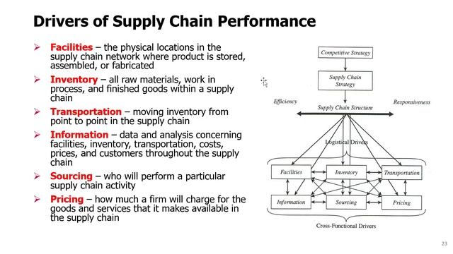 SCM Topic 1 - 6. Supply Chain Strategic Fit and Drivers of Supply Chain Performance смотреть онлайн