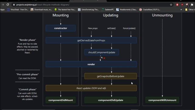 Lifecycle Methods of React | Rarely used lifecycle methods | getderivedstatefromprops смотреть онлайн