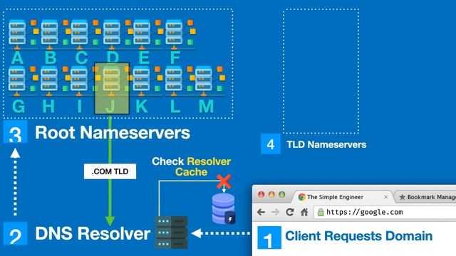 How DNS Works Visually смотреть онлайн