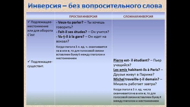 Французский с нуля, вопросительные предложения