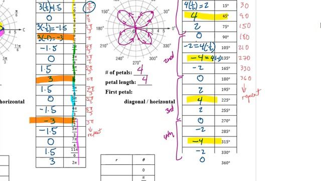 Rose Polar Graph Notes