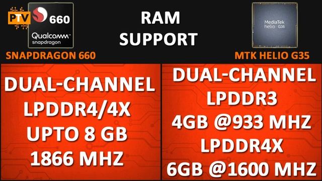 Snapdragon 660 vs Mediatek Helio G35 ? | Which is better? ??| Helio G35 vs Snapdragon 660 [HINDI] смотреть онлайн