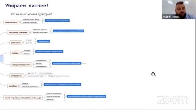 Стратегия Inbound-маркетинга для B2B