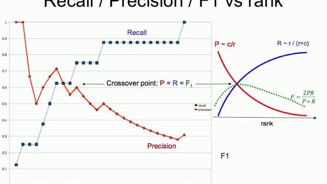 Evaluation 10: recall and precision over ranks смотреть онлайн