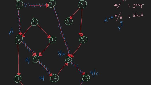 Graphs - Depth First Search смотреть онлайн