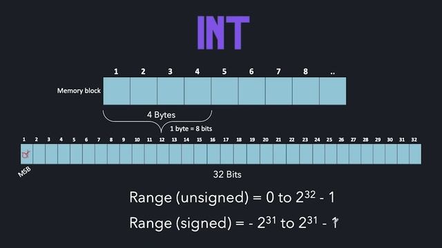 2.1 Data Types & Type Modifiers | Data Structures & Algorithms Course in C++ | Lecture 2.1 смотреть онлайн