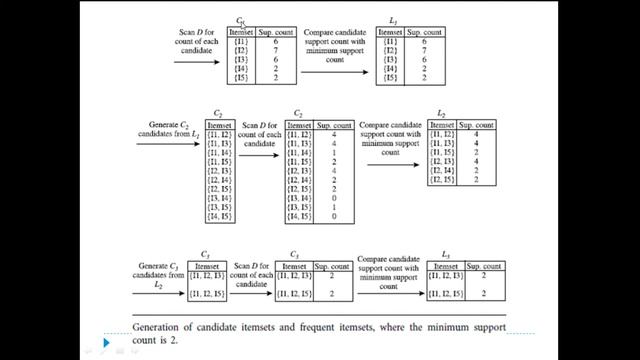 Association rule s and Apriori algorithm смотреть онлайн