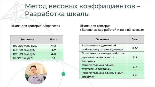 Принятие управленческого решения - метод весовых коэффициентов, модель Врума-Йеттона. смотреть онлайн