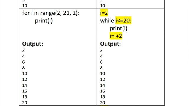 Class 11 IP Ch 4 python for loop convert into while loop examples смотреть онлайн