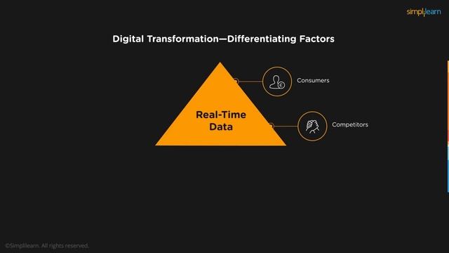 Digital Transformation | What Is Digital Transformation | Digital Transformation 2021 | Simplilearn