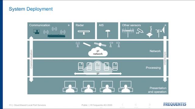 Frequentis CONNECT: Cloud-Based Local Port Services смотреть онлайн